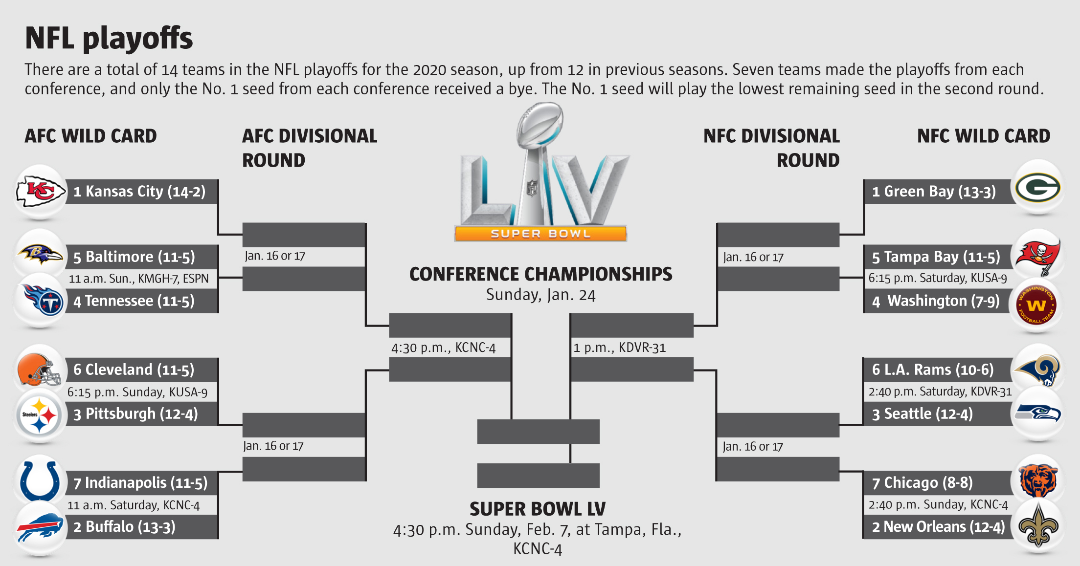 2021 Nfl Playoffs: Brackets, Seeds, Schedules, Tv Times And More  The with regard to Print Your Brackets 2022 Nfl Schedules Calendar