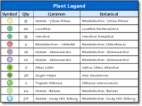 Adding A Plant Legend for Flowers And Their Botanical Names