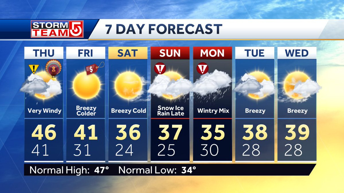 The Next 7 Days.featuring Wind For Thanksgiving, Cold For Friday And in Sunday To 7 Saturday.