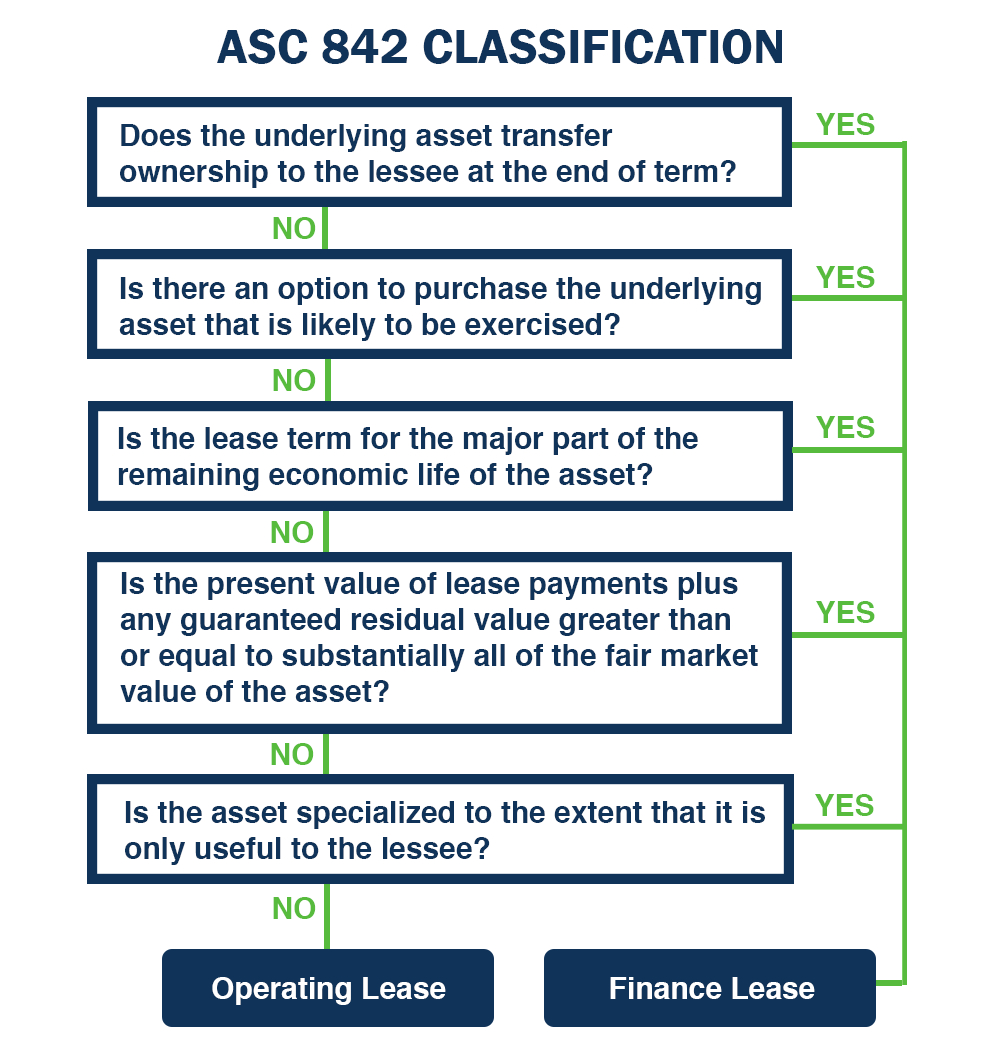 What Is Asc 842? Lease Accounting regarding Mcgeer Criteria 2022 Worksheet