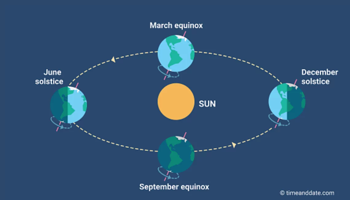 Moon phases vs sun seasons diagram